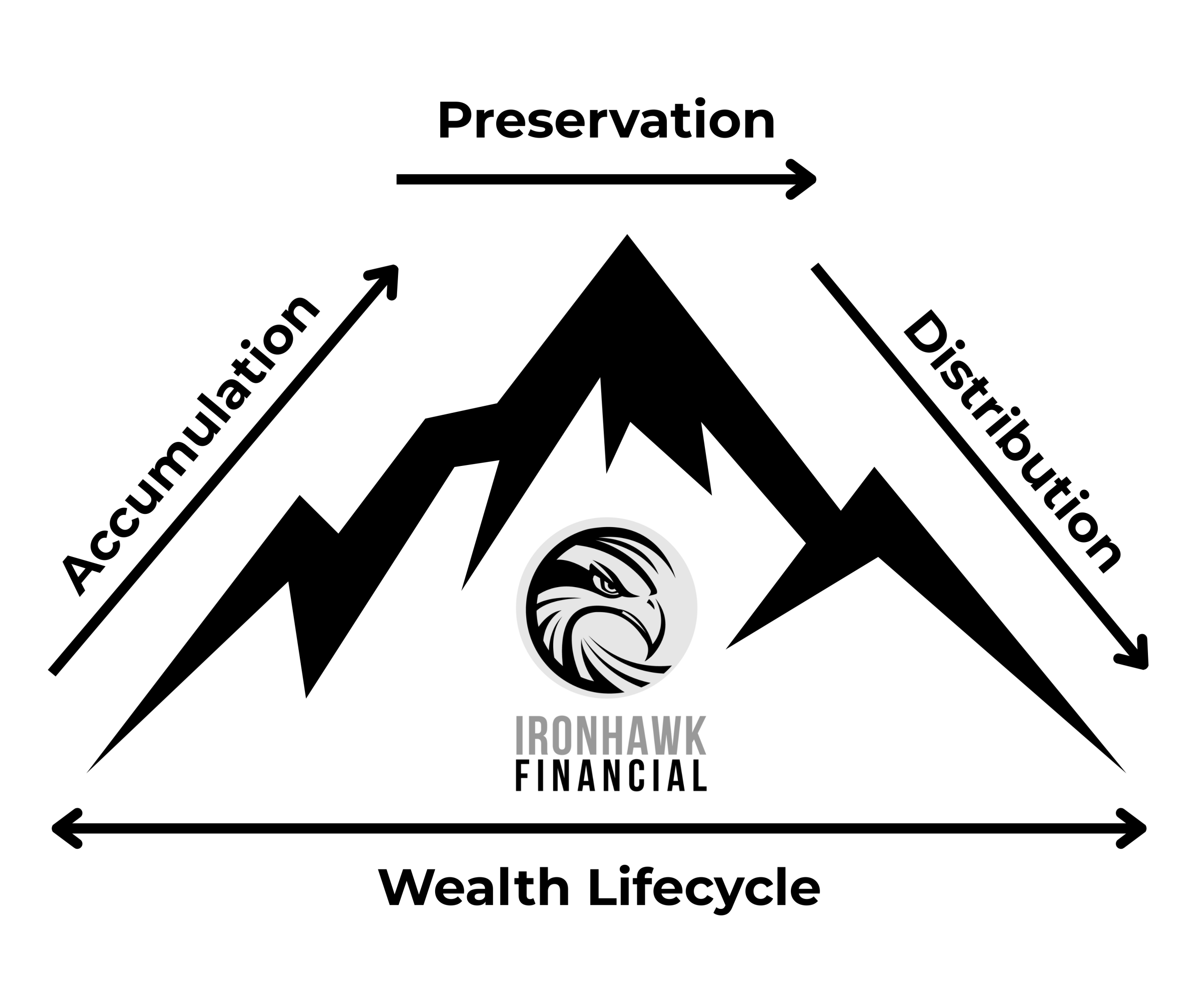 how ironhawk financial helps people grow their wealth, preserve it, and retire with confidence